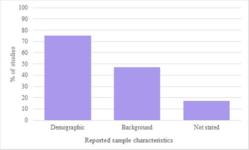 Figure 11. The distribution of reported sample characteristics.