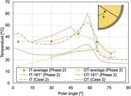 Fig. 12. Inner wall and outer wall temperature profiles along the vessel wall (phase 2).