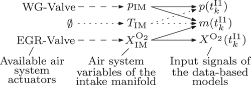 Figure 8. Visualisation of the main relations between the air system actuators and the cylinder state xtkI1 of the data-based model input γOP3.