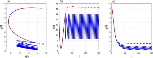 Figure 10. The phase portrait (a), time series of prey density (b) and predator density (c) starting from (x0,y0)=(15,15). Control parameters: xZX=30%K, xZD=60%K, xT=50%K=14, pT=0.3333, qT=0.1333 and τT=1.6. The solution of the free system (Equation1(1) dx(t)dt=rx(t)1−x(t)K−bx(t)y(t),dy(t)dt=cx(t)y(t)y(t)y(t)+m−dy(t).(1) ) is represented in red dotted lines, the solution of the system (Equation3(3) dx(t)dt=rx(t)1−x(t)K−bx(t)y(t),dy(t)dt=cx(t)y(t)y(t)y(t)+m−dy(t),x<xT,Δx(t)=−p(xT)x(t)Δy(t)=−q(xT)y(t)+τ(xT)x=xT.(3) ) is presented in blue full line and E1 is represented in red asterisk.