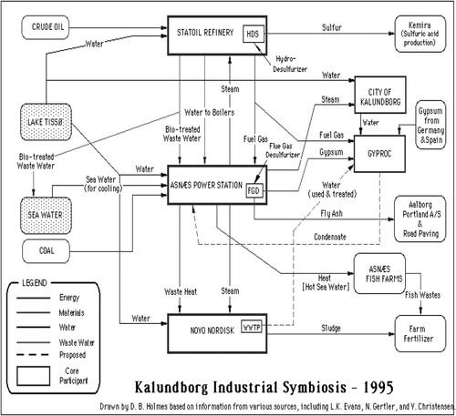 Figure 1. ‘Closed Loop City’: Kalundborg, Denmark’s first circular economy.