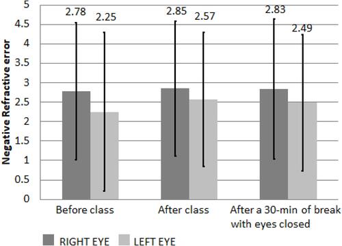Figure 6 Refractive error before and after class and after a 30-min break in the control group.