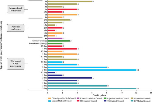 Figure 3a. Credit points awarded for CME programme/workshop/conference [Citation23,Citation26–Citation29,Citation31,Citation32].CME, continuing medical education; h, hours; HP, Himachal Pradesh; MP, Madhya Pradesh; TN, Tamil Nadu; UP, Uttar Pradesh