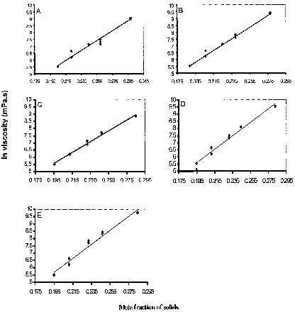 Figure 1. Plot of viscosity vs. concentration data for (A) artificial, (B) health, (C) tea tree, (D) yapunyah, and (E) yellow box honeys at 20°C, shear rate 8.5 sec−1.