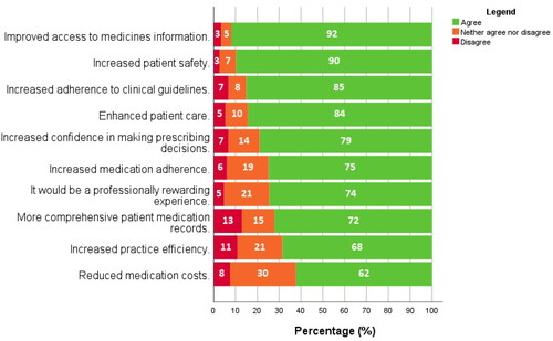 Figure 3. GPs’ perceptions of potential outcomes of pharmacists in general practices (percentage agreement shown in white figures).