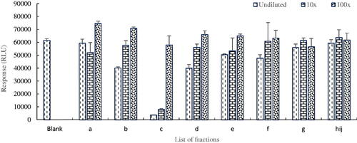 Figure 2. Inhibition potentials of collected fractions of S13 tested in the PDE-Glo bioassay, fraction c showing the presence of a PDE-5i.