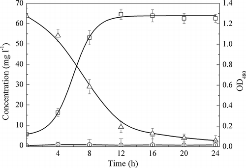 Figure 4. Changes in cell density and nitrate plus nitrite concentration of C. daeguensis TAD1 in batch culture at 50 °C. Symbols: Δ, NO3 −-N concentration; ○, NO2 −-N concentration; □, optical density of bacteria.