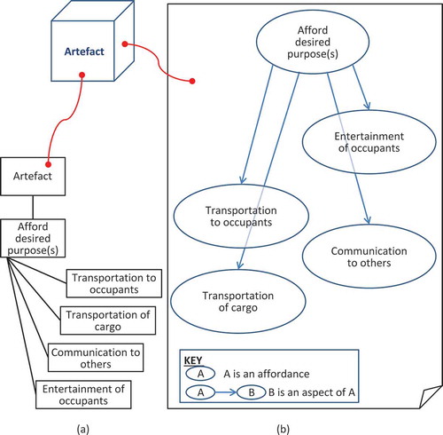 Figure 8. Application of template for the definition of affordance and product structures from Lewis et al. (Citation2013).