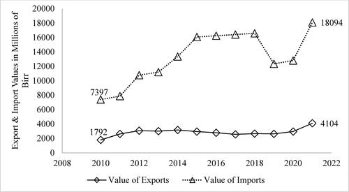 Figure 4. Trend of Ethiopian export and import values for the period 2010–2021.