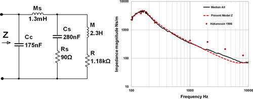 Figure 11 Electro-mechanical analogy model of the skull impedance (left) and the median skull impedance magnitudes (right) of all subjects (solid line), the proposed model (dashed line) and the model used by Håkansson et al 1986 (squares).