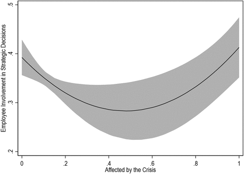 Figure 1. Relationship between how affected the organization is by crisis and the involvement of frontline professionals in strategic decisions.