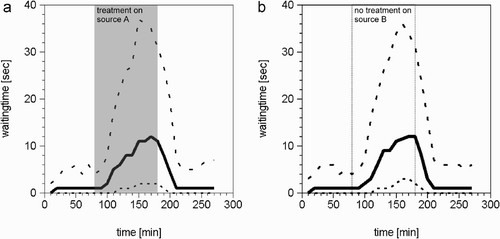 Figure 9. Changes in the duration of the searching-for-storer-period experienced by bees foraging on the treated source (A), and those foraging on the untreated source (B). During the period of high nectar flow on the treated source (90–180 min) there was a more than 10-fold longer searching time experienced by both groups of foragers, those foraging on the treated source and those foraging on the untreated source. The bold line indicates the median, the dashed lines first and third quartiles.