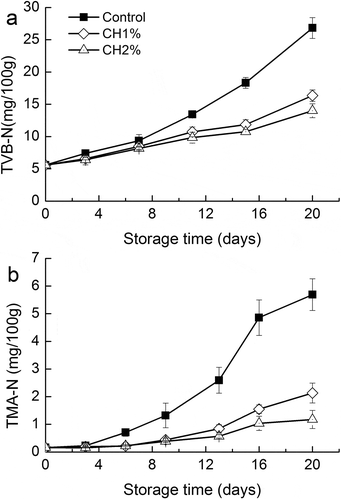 Figure 2. Changes in a: TVB-N value and b: TMA-N value of grass carp fillets during refrigerated storage. Vertical bars represent the standard deviations (n=3).