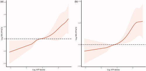 Figure 3. Restricted cubic spline model for the association of AFP density with (a) overall survival (OS) and (b) progression-free survival (PFS). Shaded regions indicate 95% confidence bands for risk of outcomes as log function of AFP density. HR, hazard ratio.
