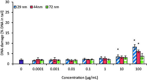 Figure 7. The level of DNA double strand-breaks in human PBMCs incubated for 24 h with PS-NPs of 29, 44, and 72 nm in diameter in the range of concentrations of 0.0001–100 µg/mL. Statistically significant changes for p < 0.05* (n = 5).