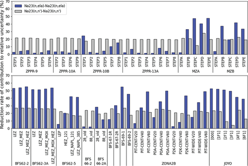 Fig 7. Reduction rate of contribution to relative uncertainties for SVRs.