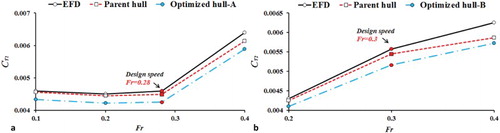 Figure 12. The total resistance coefficients for a range of Fr numbers (a) DTMB5512, (b) WIGLEYIII.