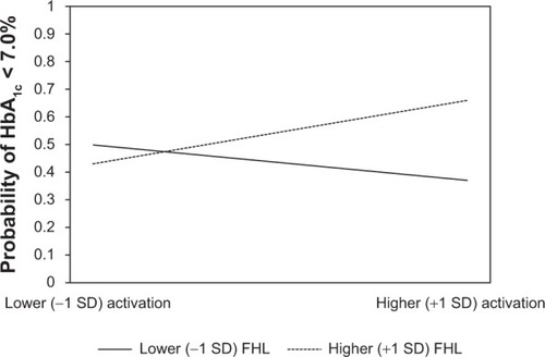 Figure 1 Simple slopes for the interaction of FHL and patient activation levels on the probability of having an HbA1c level <7%.