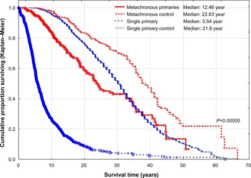 Figure 7 Survival of patients with single and metachronous primaries compared with a matched control group.