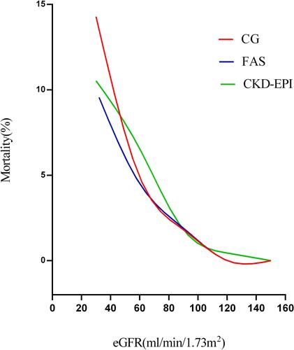 Figure 1 Fitting curve for the mortality increased with the degree of renal insufficiency by 3 eGFR equations: CG, FAS, and CKD-EPI.