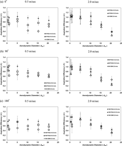 Figure 5. The aspiration efficiency as a function of the aerodynamic diameter of the test aerosols in different sampling orientations with the sampler inlet facing (a) 0° against the wind, (b) 90° to the wind, and (c) 180° to the wind.