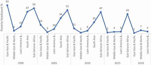 Figure 8. The trend of poverty headcount ratio at $1.90 a day across the globe 1990 to 2018