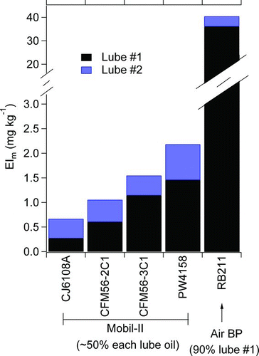 FIG. 4 Lubrication oil EIs for the different engines, averaged over all available power conditions. (Color figure available online.)