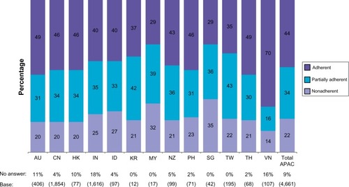 Figure 1 Proportion of schizophrenia patients perceived to be partially or nonadherent to their antipsychotic medication.*