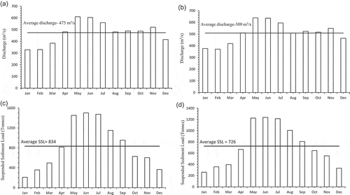 Figure 4. Monthly average discharges at (a) Botovo and (b) Donji Miholjac and monthly average sediment load at (c) Botovo and (d) Donji Miholjac