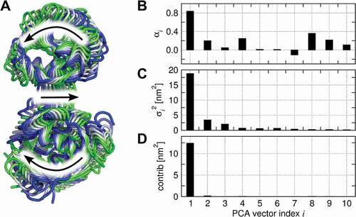 Figure 4. Principal Component Regression (PCR). A. PCR-based ensemble-weighted mode for the Leucine Binding Protein. B. Coefficient αi of the contribution to the PCR model from the largest PCA eigenvectors. C. Eigenvalues of the PCs used to construct the PCR model. D. Contribution of the variance of the PCs to the variance of the collective mode. Figure adapted from Hub et al. [Citation63].