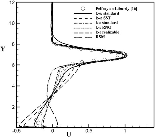 Figure 5. Turbulence model sensitivity test: axial velocity profiles at an axial location X = 3.