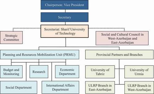 Figure 10. Organizational structure of the Urmia Lake Restoration Program National Committee (ULRPNC).