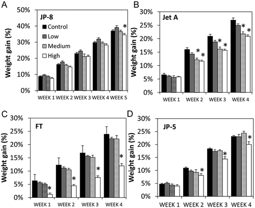 Figure 2. Differential effects of repeated jet fuel exposures on animal weights. (a) During the last week of exposure, there was a small but significant decrease in the weight gain from rats in the high (white bar) JP-8 exposure group compared to the low group (gray bar) (*P < 0.01 one-way ANOVA and Holm–Sidak, n = 10 rats). A significant difference was observed between the high (white bar) and control (black bar) group when the two-tailed, unpaired t-test was used (P = 0.04, t-test, n = 10 rats). Weight gain was calculated as the percent change from pre-exposure weight. (b) Statistically significant reduction in weight gain was observed in rats in the medium (patterned bar) and high (white bar) exposure groups compared to the control and low groups beginning from the 2nd week until the last week of Jet A exposure (*P < 0.05 ANOVA, Holm–Sidak, n = 10 rats). (c) A more pronounced reduction in weight gain was observed in rats in the high (white bar) exposure group just 1 week following exposures to FT (*P < 0.05 ANOVA, Holm–Sidak, n = 10 rats). (d) Statistically significant reduction in weight gain was observed in rats in the high (white bar) exposure group compared to the control (black bar) group beginning from the 2nd week until the last week of JP-5 exposure (*P < 0.05 ANOVA, Holm–Sidak, n = 10 rats). Data are represented as mean ± standard error (SEM).