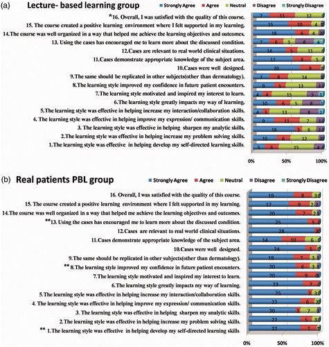 Figure 2. Student opinions on the effectiveness of lecture-based and three PBL styles. The 16 items in the questionnaire ranges from strongly disagree to strongly agree. Numbers of respondents were shown in the corresponding areas, and data were analysed by means of the χ2 test. Notes: *p < 0.05, compared with the three PBL groups. **p < 0.05, compared with the other two PBL cases (i.e. digital and paper cases).