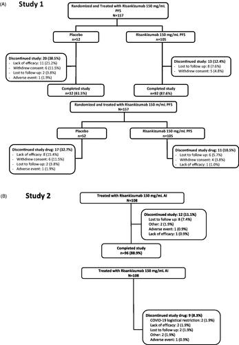 Figure 1. Patient disposition and study drug discontinuation in (A) study 1 and (B) study 2. AI: autoinjector; PFS: prefilled syringe.