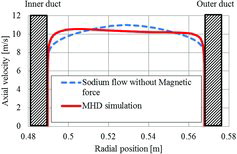 Figure 5. Flow velocity distribution at pump outlet (159 m3/min, 20.4 Hz, 0.5 sec).