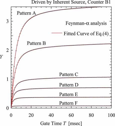 Figure 7. Subcriticality dependence of Y obtained by Feynman-α analysis under reactor drive by inherent source.