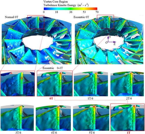 Figure 20. Vortex generation in the impeller with different instants.