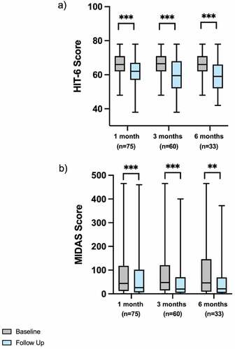 Figure 1. A) HIT-6 and b) MIDAS scores at baseline and follow-up measures at 1-, 3-, and 6-months in patients with headache disorders prescribed cannabis-based medicinal products. *<0.050; **<0.010; ***<0.001; HIT-6: 6-item headache impact test; MIDAS: migraine disability assessment score.