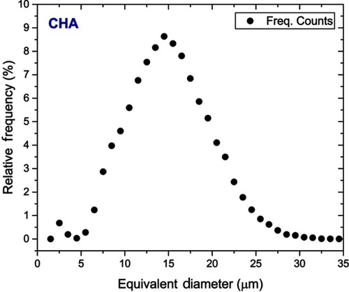 Figure S1 Equivalent pore diameter distribution of nanocrystalline carbonated hydroxyapatite (CHA) microsphere determined by SR-µCT.Abbreviations: SR-µCT, synchrotron radiation-based X ray microtomography.