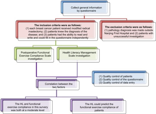 Figure 1 A flowchart of the research methods.