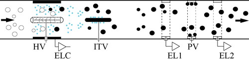 Figure 1. Schematic layout of the P2, including the pulsating corona, the ion trap, the two open-path Faraday cage electrometers, and the electrostatic precipitator between them. The first electrometer measures the oscillating current induced by all the charged particles, while the second measures the oscillating current induced by charged particles, larger than a threshold size, penetrating the electrostatic precipitator.