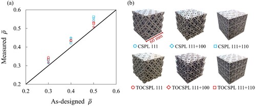 Figure 17. (a) Comparison between the as-designed and the measured relative densities of the additively manufactured samples and (b) additively manufactured samples with ρ¯ = 0.5.