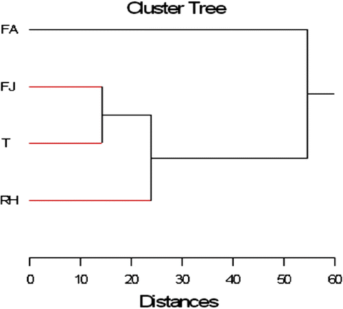 Fig. 7 Dendrogramme interprétatif des matrices des corrélations à partir de l’indice de Pearson des résultats obtenus sur les teneurs en proline et en sucres solubles dosés sur les différents organes de l’oyat aux quatre saisons d’étude. FA: feuilles âgées, Fj: feuilles jeunes, T: tiges, RH: rhizomes. Fig. 7. Interpretative dendrogram of correlation matrix from Pearson index of the results obtained on the contents in proline and soluble sugars assayed in different oyat organs for the four study seasons. FA: old leaves, Fj: young leaves, T: stems, RH: rhizomeFeuilles Feuilles 2.