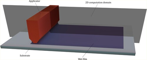 Figure 1. 3D illustration of the blade coating process. The 2D plane for the simplified CFD model is highlighted.
