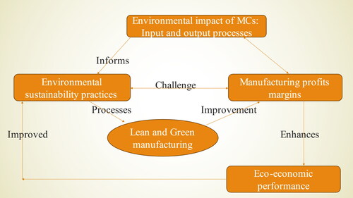 Figure 1. Conceptual framework for profit as a predictor variable for environmental sustainability practices.