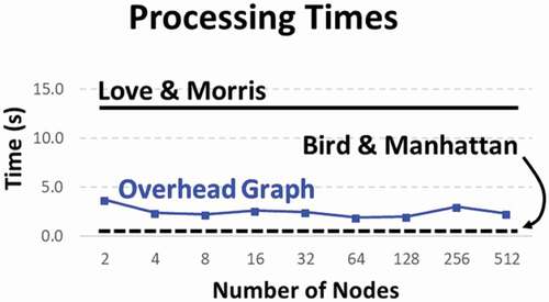 Figure 9. Processing times for all methods. The number of nodes have almost no effect on the speed of the proposed method (blue)