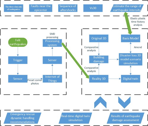 Figure 4. Technical route of digital twin construction in earthquake disaster city.