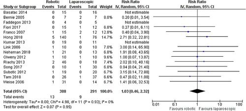 Figure 10 Comparison between robotic and laparoscopic pyeloplasty: anastomotic leak.