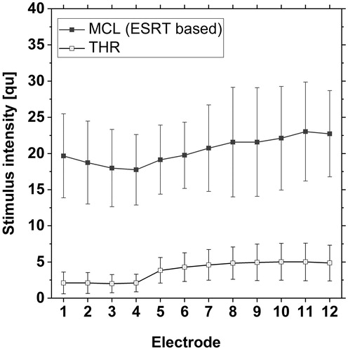 Figure 3. Mean and standard deviation of ESRT-based maps (N = 34 patients) with maximum level of the electric dynamic range (MCL) = based on ESRT estimation and psychoacoustically determined THRs, which remained unchanged compared to the used map.